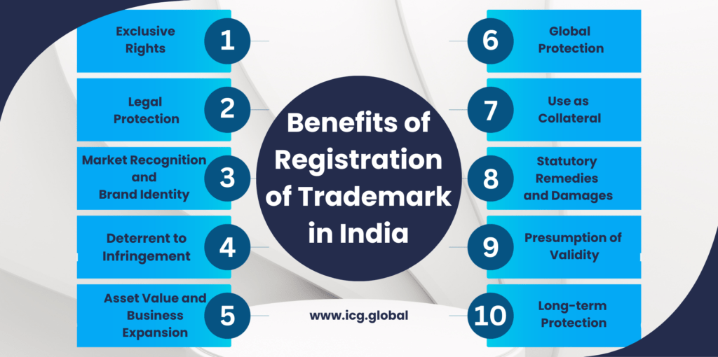 Benefits of Registration of trademark in India​.