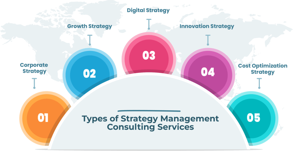 Types of Strategy Management Consulting Services