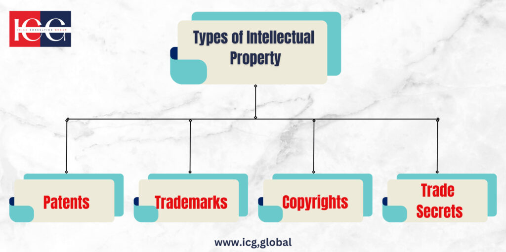 Different Types of Intellectual Property